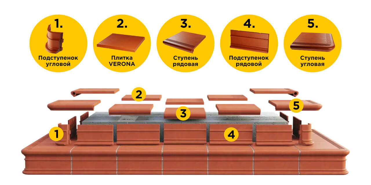 Конструкция плитки ступеней крыльца Верона